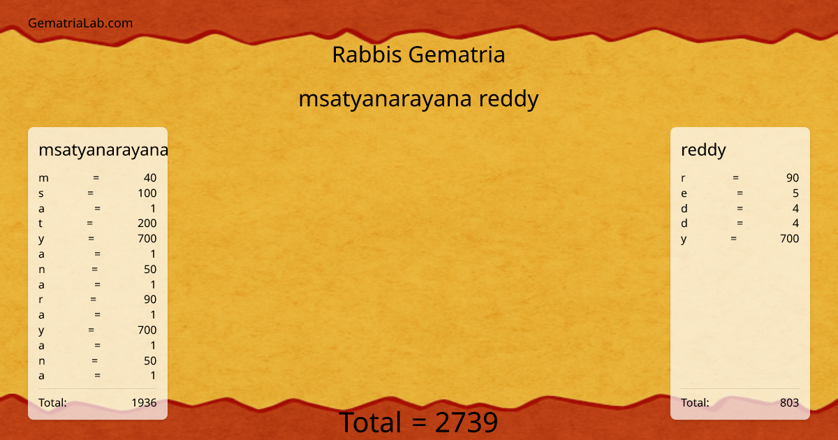 msatyanarayana reddy in rabbis Gematria
